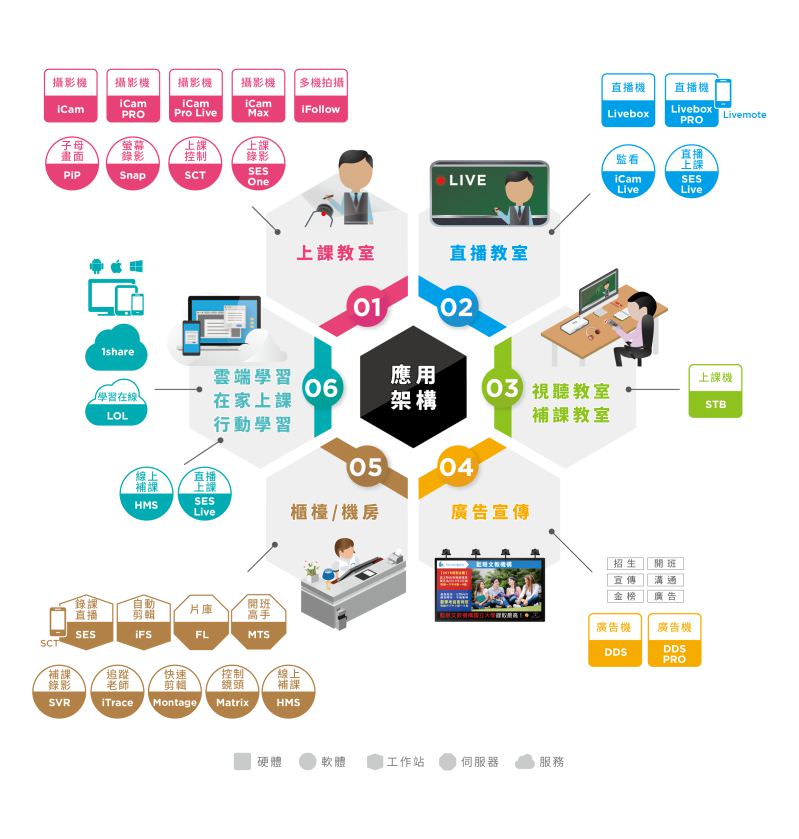 iLearning教育培训创新架构