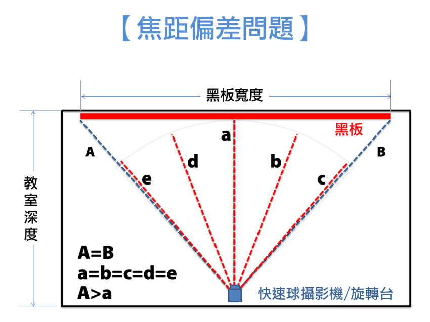 焦距偏差問題