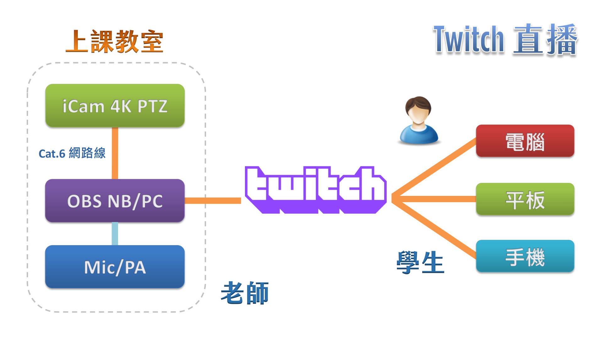 使用 iCam 4K PTZ 摄影机透过网络连接 OBS 在Twitch直播