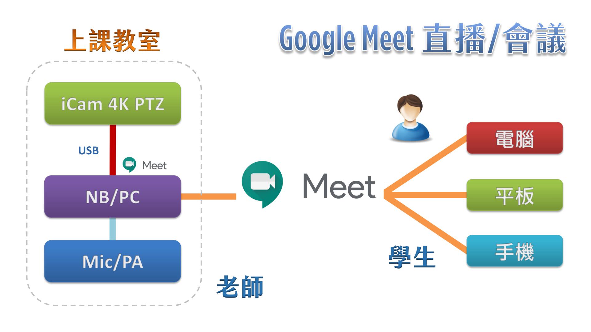 使用 iCam 4K PTZ 摄影机透过 USB 在Google Meet直播