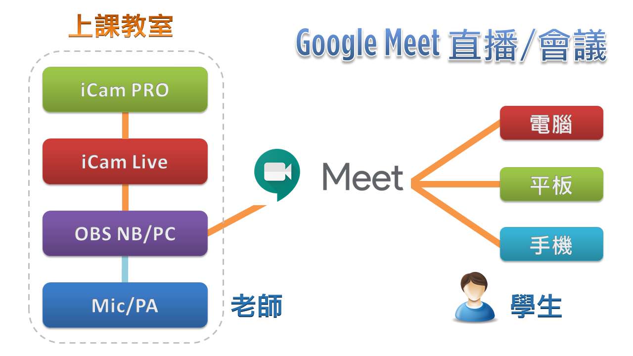 iCam PRO攝影機達成Google Meet直播