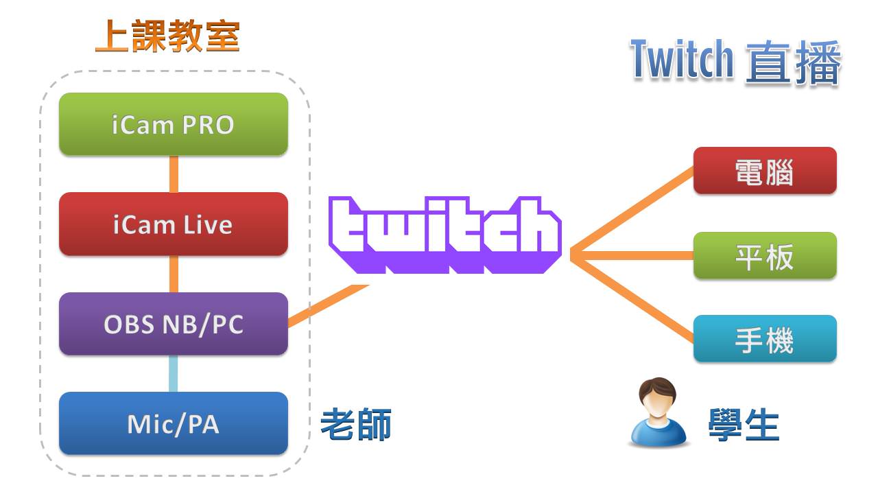 iCam PRO攝影機達成Twitch直播