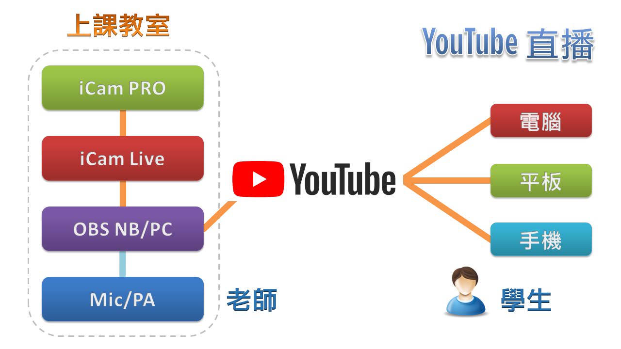 iCam PRO攝影機達成YouTube直播
