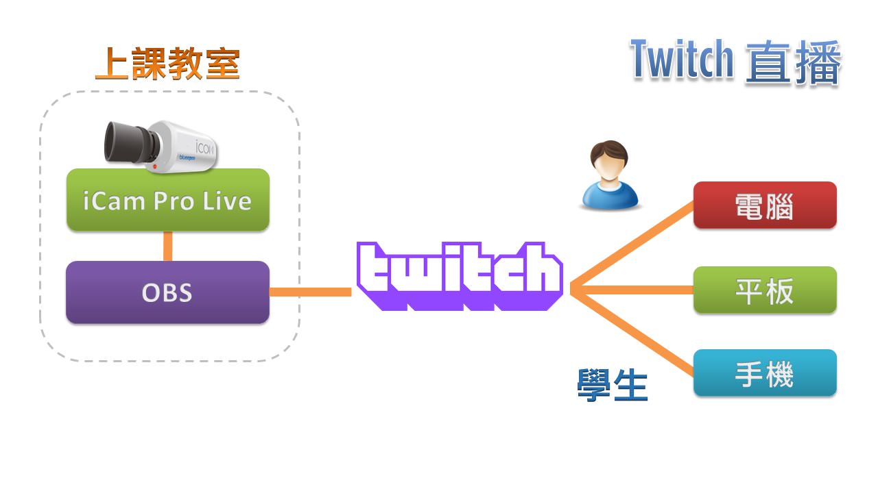 Twitch 直播 教学现场直播 补课系统 课录系统 录播系统 录课直播系统 Hd高画质 补课系统 蓝眼补课 蓝眼补课系统 补习班补课系统 补习班录影 补课录影 数位学堂 云端学习 线上学习 补习班管理系统